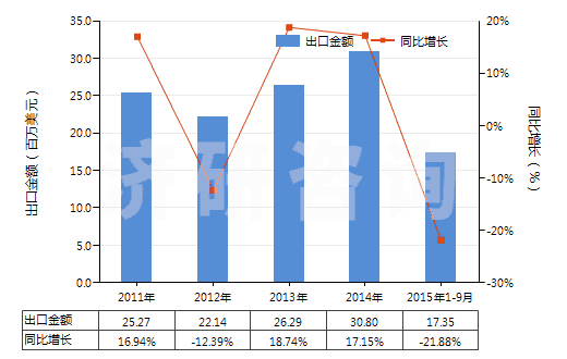 2011-2015年9月中國(guó)氨芐青霉素制劑(HS30041011)出口總額及增速統(tǒng)計(jì)